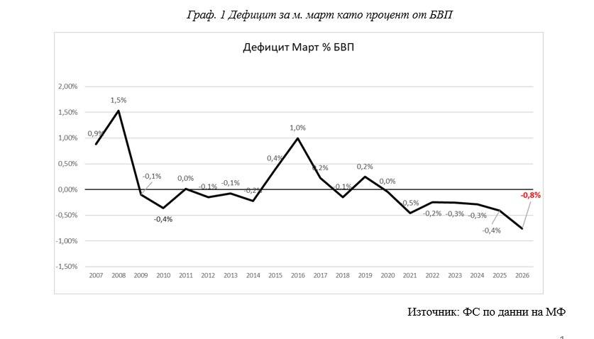 Дефицит за м.март като процент от БВП